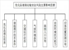 危化品運輸路線安全： 影響?；愤\輸路線安全的因素有哪些？